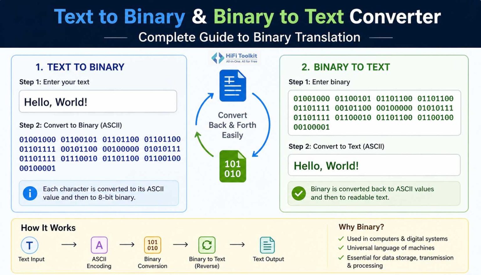Text to Binary & Binary to Text Converter – Complete Beginner’s Guide ...